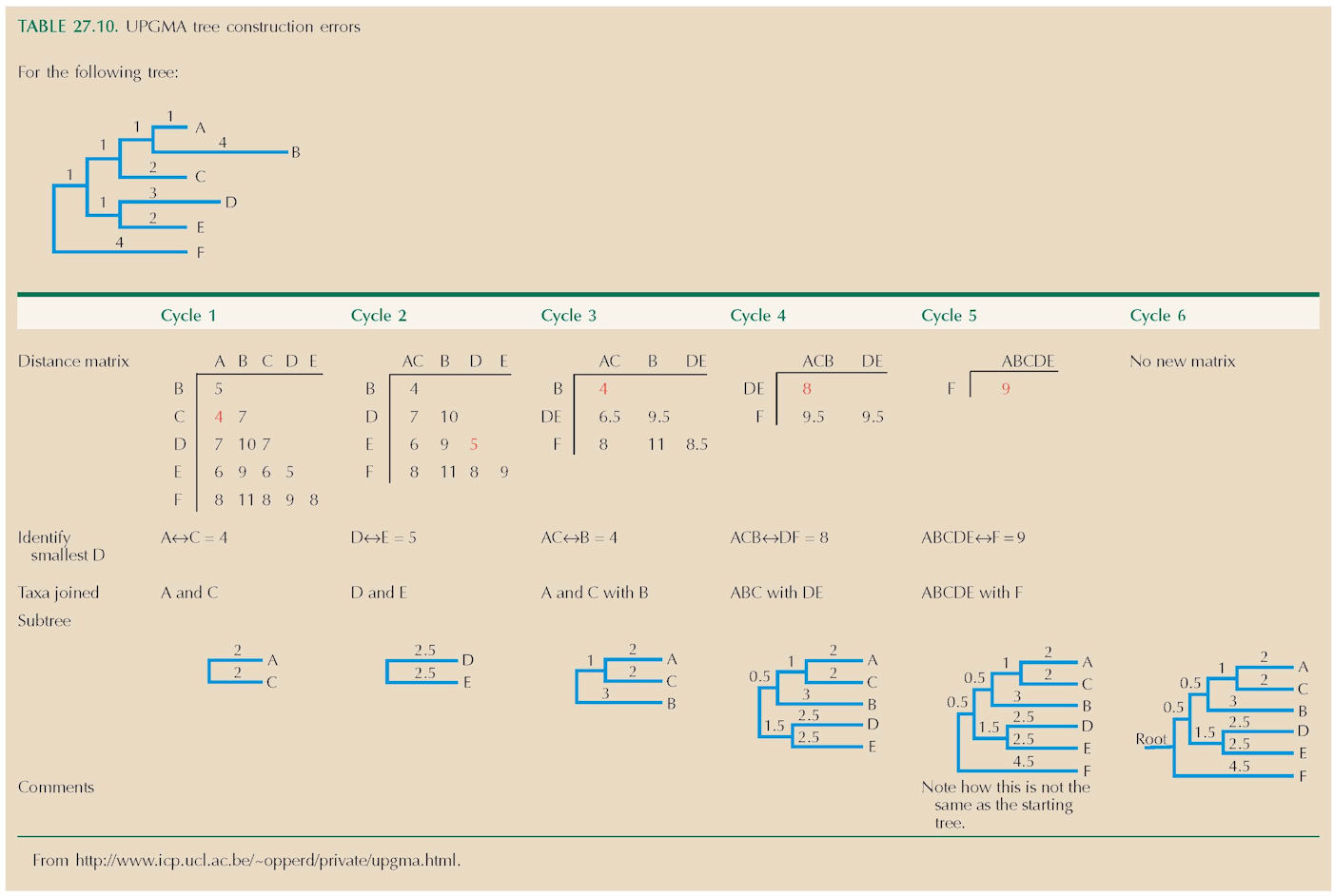 TABLE 27.10. UPGMA tree construction errors