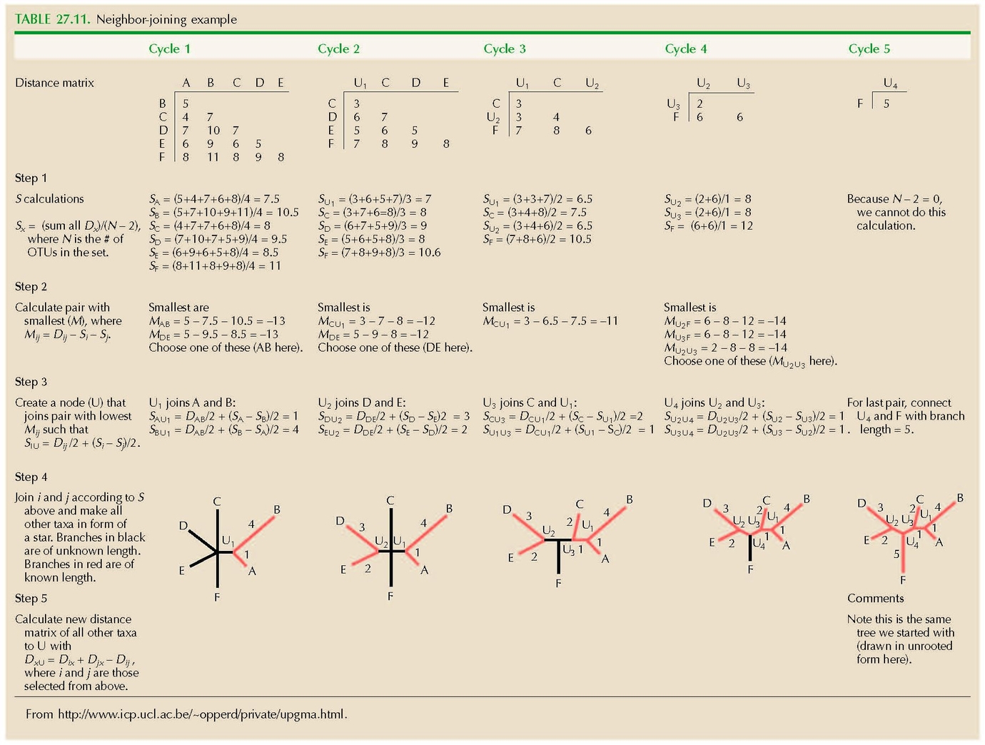 TABLE 27.11. Neighbor-joining example