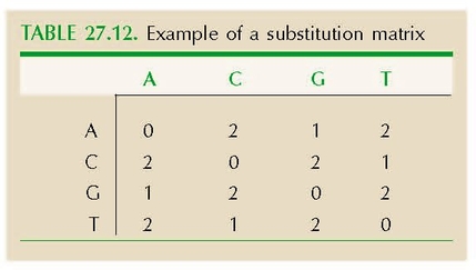TABLE 27.12. Example of a substitution matrix