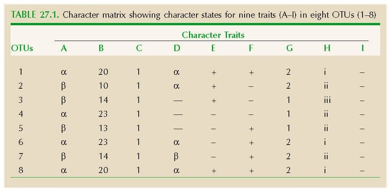TABLE 27.1. Character matrix showing character states for nine traits (A–I) in eight OTUs (1–8)