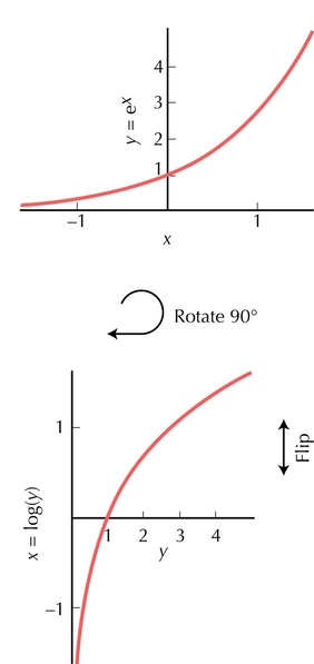 Figure 28.5 - The inverse of the exponential function (y = ex) is the natural logarithm (x = log(y)).