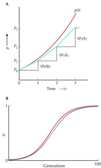 Figure 28.7 - A differential equation is a good approximation to a discrete recursion when change is gradual.