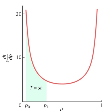 Figure 28.8 - Plot of s(dt/dp) = 1/pq, the rate of time against allele frequency.