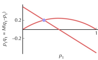 Figure 28.15 - The equation p1q1 = M(q1 – p1), which gives the polymorphic equilibrium, can be solved by finding where the graphs for the left and right sides cross.