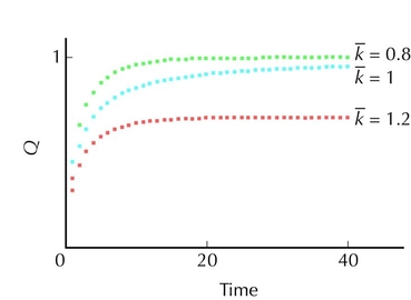 Figure 28.21 - The probability that a gene will leave no descendants, Q, increases toward 1 if its average fitness is not greater than 1 (k = 0.8, 1).