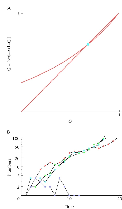 Figure 28.22 - (A) The probability of ultimate extinction can be found graphically.