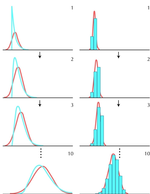 Figure 28.24 - The distribution of the sum of several independent random variables converges to a normal (i.e., Gaussian) distribution.