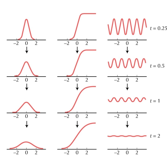 Figure 28.25 - Solutions to the basic diffusion equation, dψ/dt = σ2d2ψ/dx2.