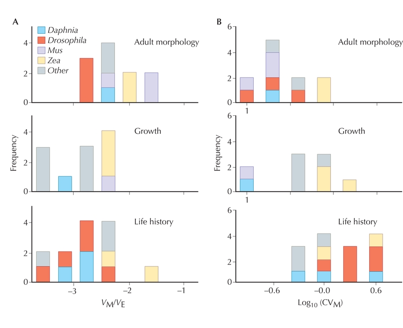 Figure WN14.4 - Patterns of mutational variance.