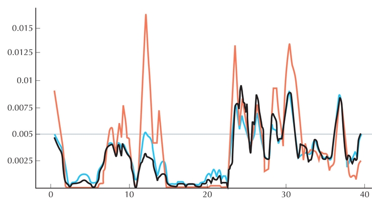 Figure WN19.4 - A simulation of genetic variability along 40 kb of genome soon after fixation of a favorable mutation at the center (i.e., 20 kb).