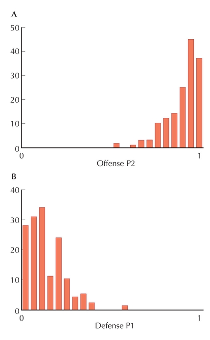 Figure WN20.9 - There is wide variation between genotypes of Drosophila melanogaster in sperm competition.