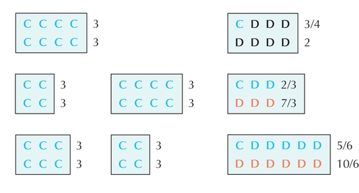 Figure WN21.9 - When individuals meet each other many times, a tit-for-tat (TFT) strategy can be stable.