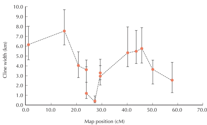 Figure WN22.7 - The width of clines at 13 X-linked SNP markers, across the hybrid zone between two subspecies of mice, Mus m. musculus and M. m. domesticus, in southern Germany.