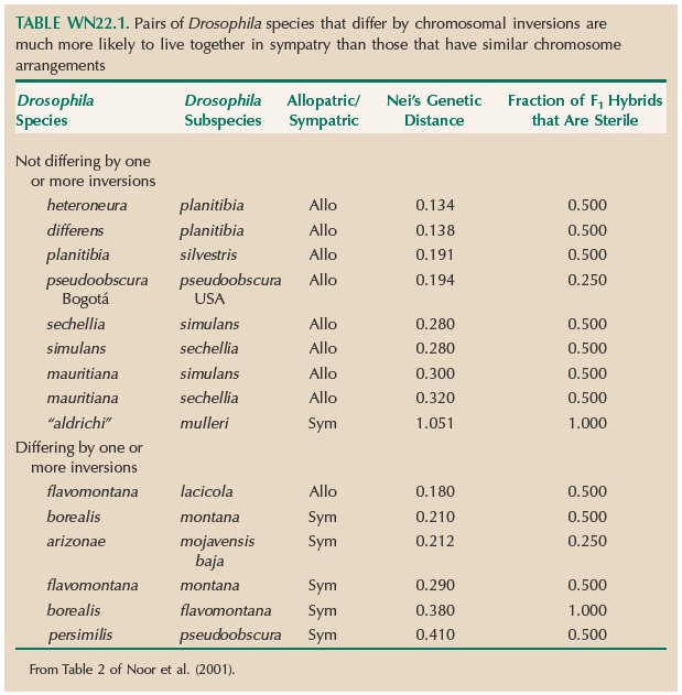 TABLE WN22.1. Pairs of Drosophila species that differ by chromosomal inversions are much more likely to live together in sympatry than those that have similar chromosome arrangements